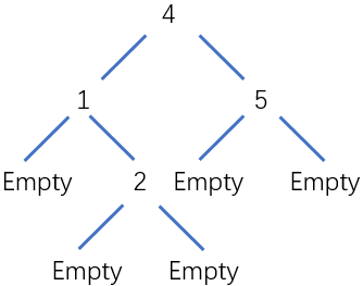 Binary Tree for IntSet