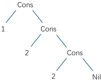Linked List Example