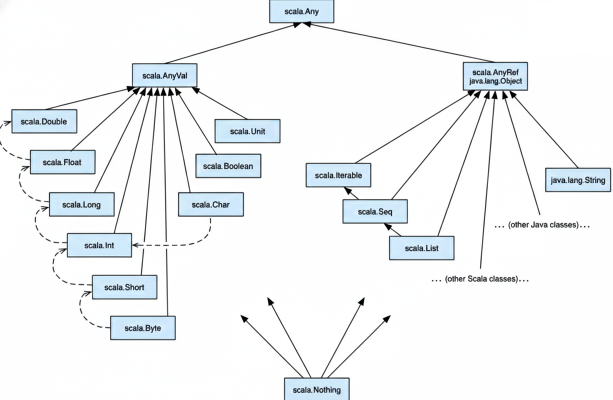 Type Hierarchy